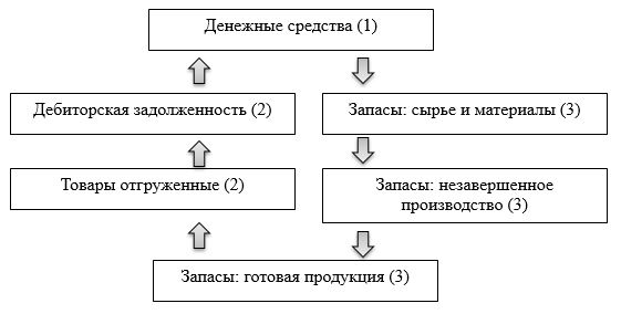 Курсовая работа: Учет и анализ дебиторской задолженности ТОО Авто-Альянс